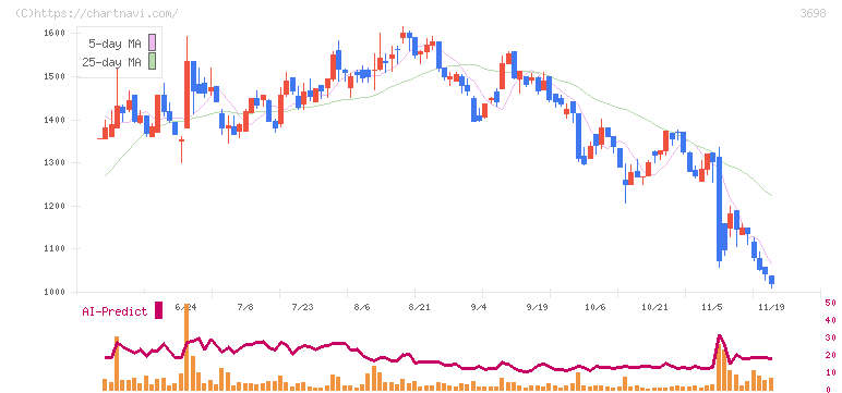 ＣＲＩ・ミドルウェア(3698)の日足チャート
