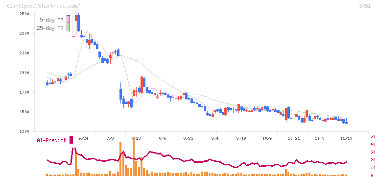 ＩＧポート(3791)の日足チャート