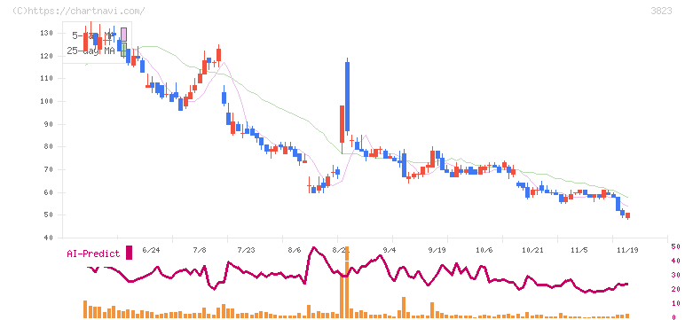 ＴＨＥ　ＷＨＹ　ＨＯＷ　ＤＯ　ＣＯＭＰＡＮＹ(3823)の日足チャート
