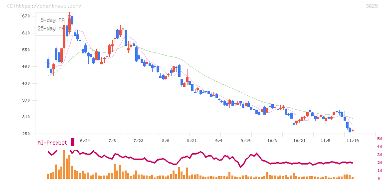 リミックスポイント(3825)の日足チャート