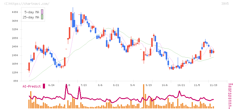 データセクション(3905)の日足チャート