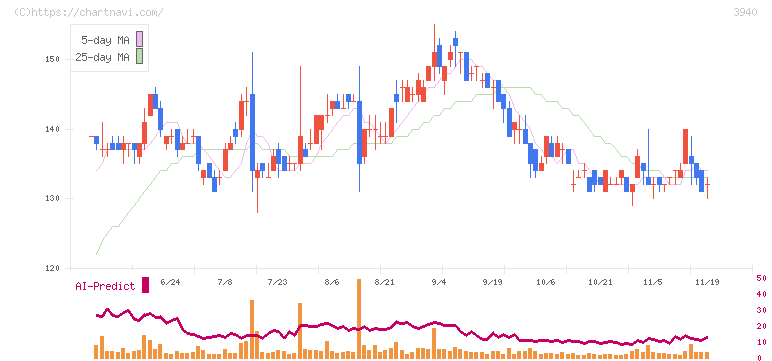 ノムラシステムコーポレーション(3940)の日足チャート