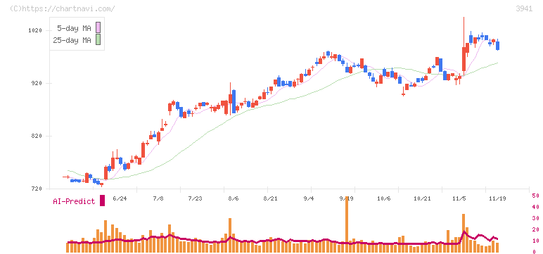 レンゴー(3941)の日足チャート