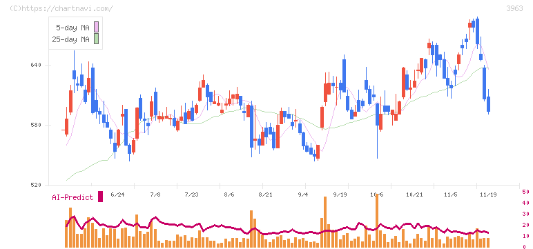 シンクロ・フード(3963)の日足チャート