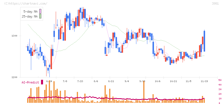 ビーグリー(3981)の日足チャート