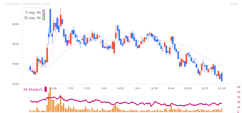 ヘッドウォータース(4011)の日足チャート