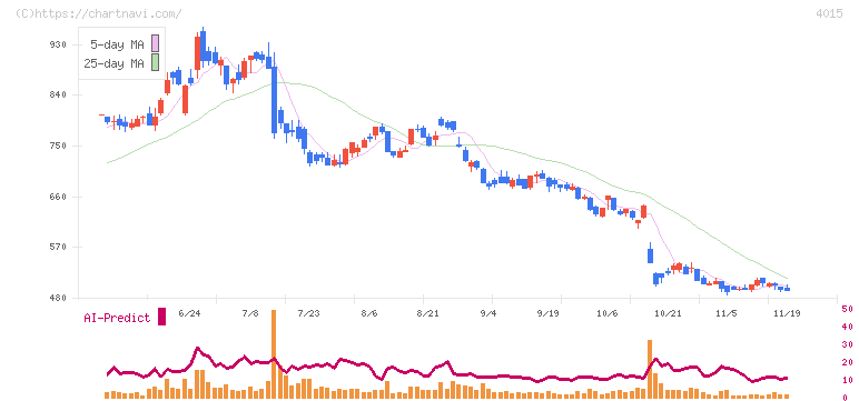 アララ(4015)の日足チャート