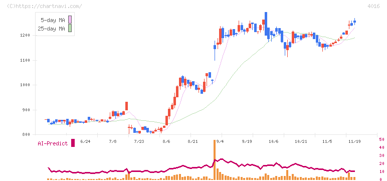 ＭＩＴホールディングス(4016)の日足チャート