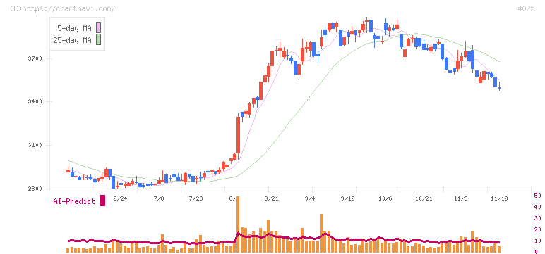 多木化学(4025)の日足チャート