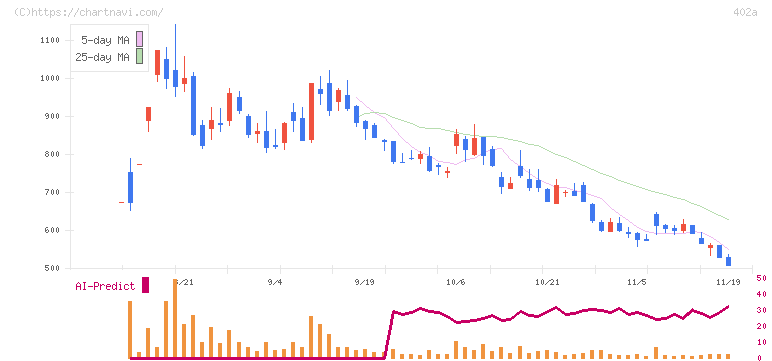 アクセルスペースホールディングス(402A)の日足チャート
