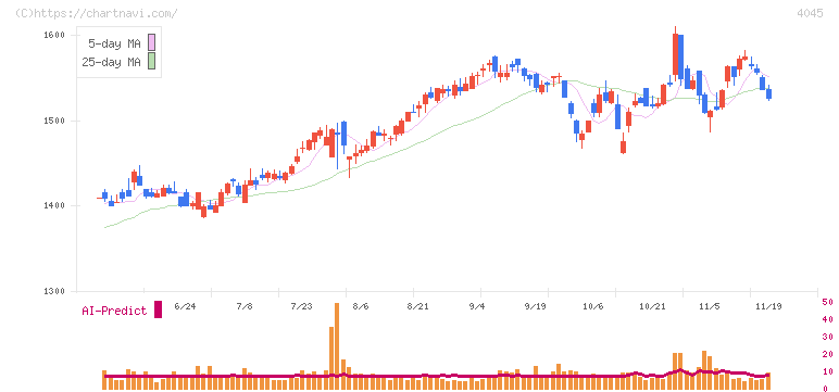 東亞合成(4045)の日足チャート