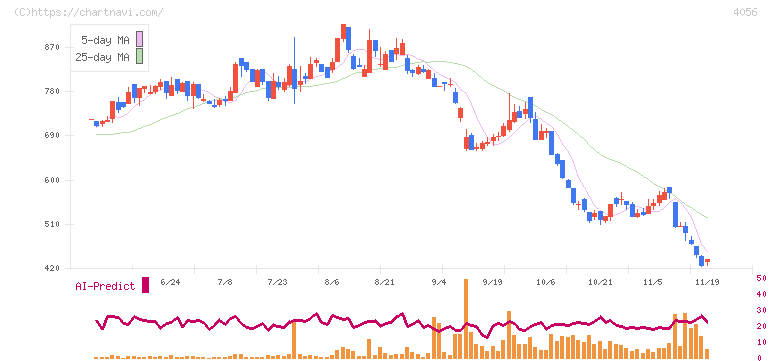 ニューラルグループ(4056)の日足チャート