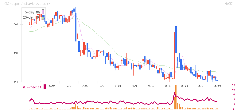 インターファクトリー(4057)の日足チャート