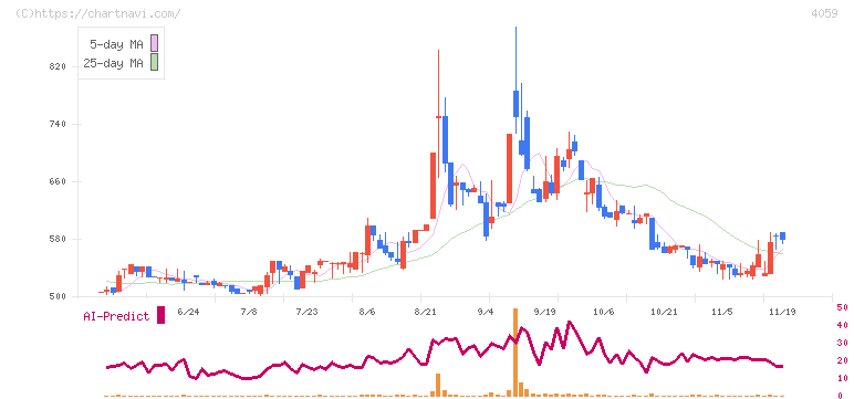 まぐまぐ(4059)の日足チャート