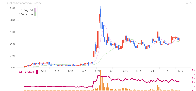 電算システムホールディングス(4072)の日足チャート