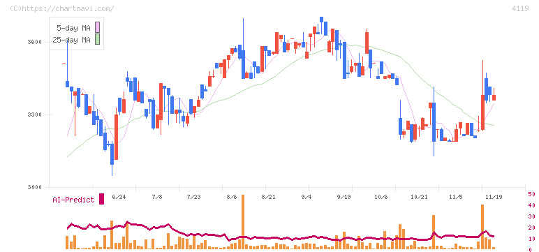 日本ピグメントホールディングス(4119)の日足チャート