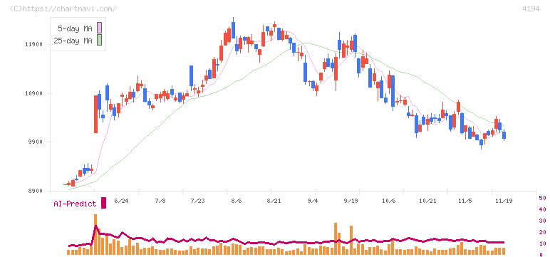 ビジョナル(4194)の日足チャート