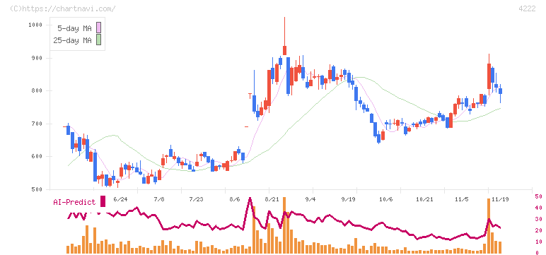 児玉化学工業(4222)の日足チャート