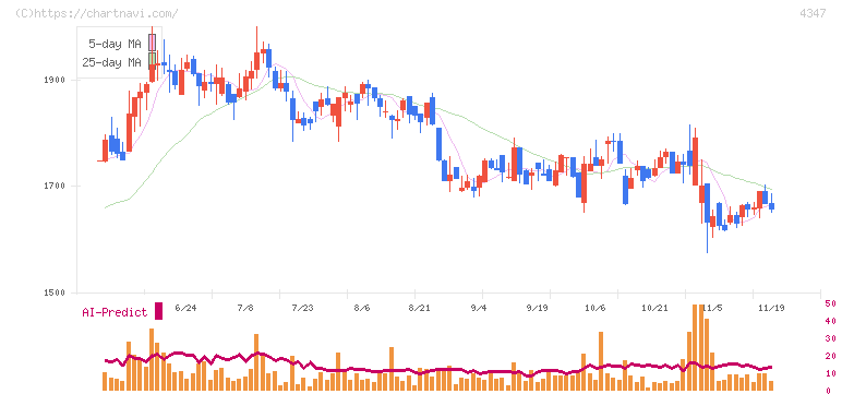 ブロードメディア(4347)の日足チャート