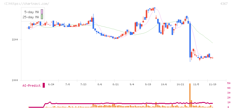 広栄化学(4367)の日足チャート