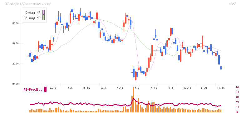 トリケミカル研究所(4369)の日足チャート