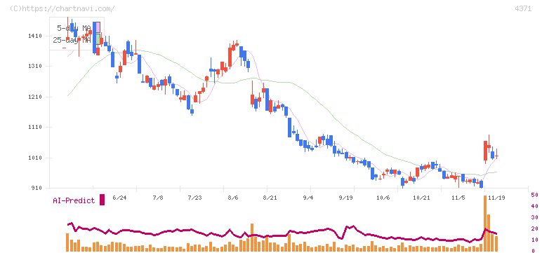 コアコンセプト・テクノロジー(4371)の日足チャート