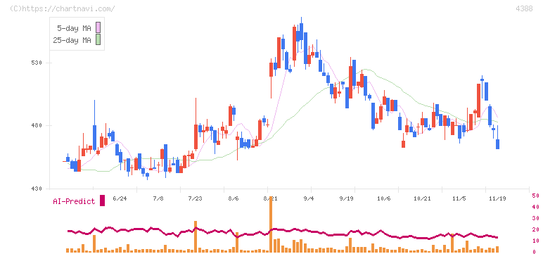 エーアイ(4388)の日足チャート
