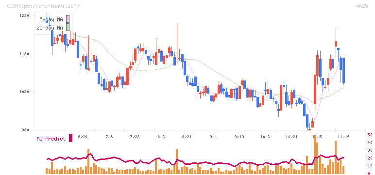 Ｋｕｄａｎ(4425)の日足チャート
