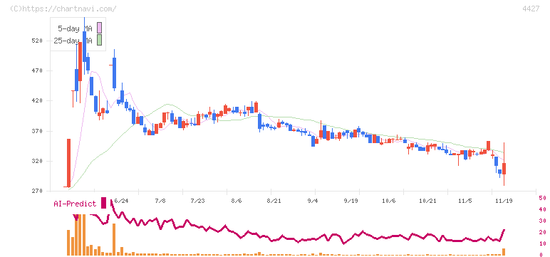 ＥｄｕＬａｂ(4427)の日足チャート