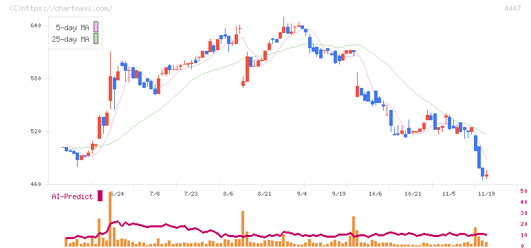 ピー・ビーシステムズ(4447)の日足チャート