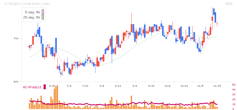 ウィルズ(4482)の日足チャート