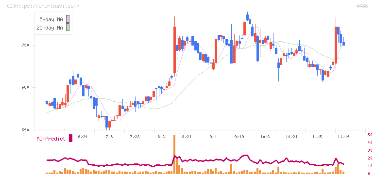 ユナイトアンドグロウ(4486)の日足チャート