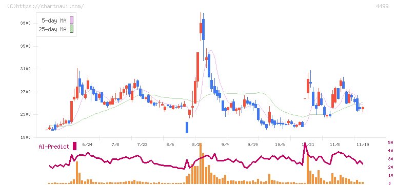 Ｓｐｅｅｅ(4499)の日足チャート