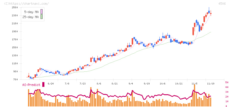 住友ファーマ(4506)の日足チャート