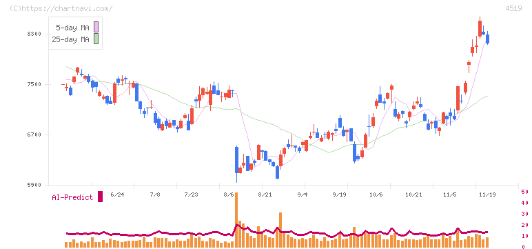 中外製薬(4519)の日足チャート