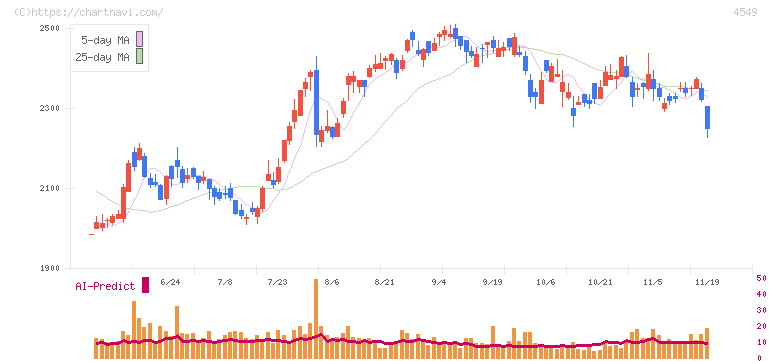 栄研化学(4549)の日足チャート