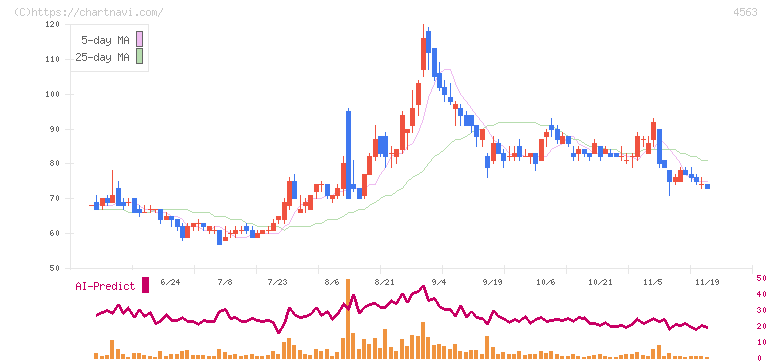 アンジェス(4563)の日足チャート