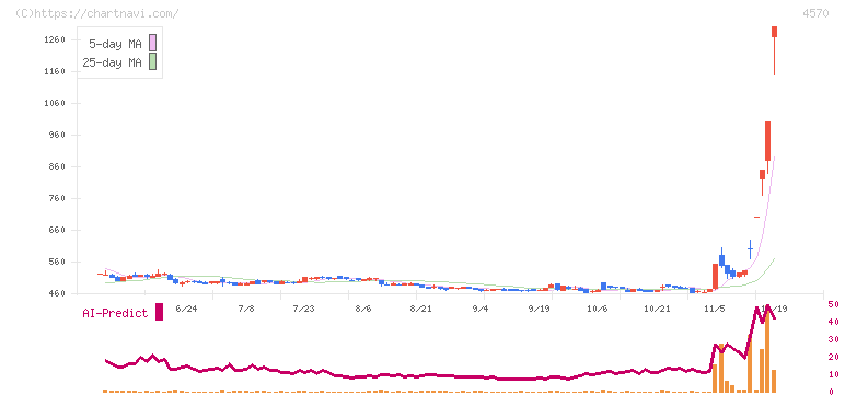 免疫生物研究所(4570)の日足チャート