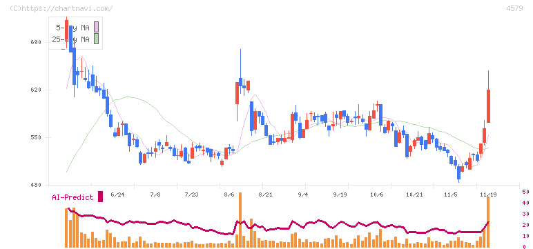 ラクオリア創薬(4579)の日足チャート