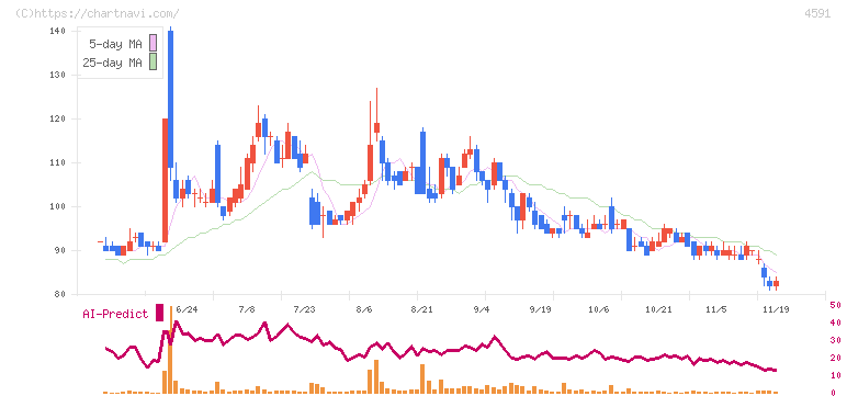 リボミック(4591)の日足チャート