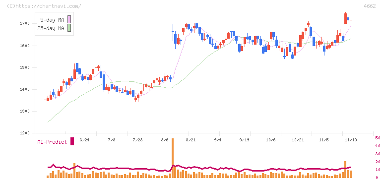 フォーカスシステムズ(4662)の日足チャート
