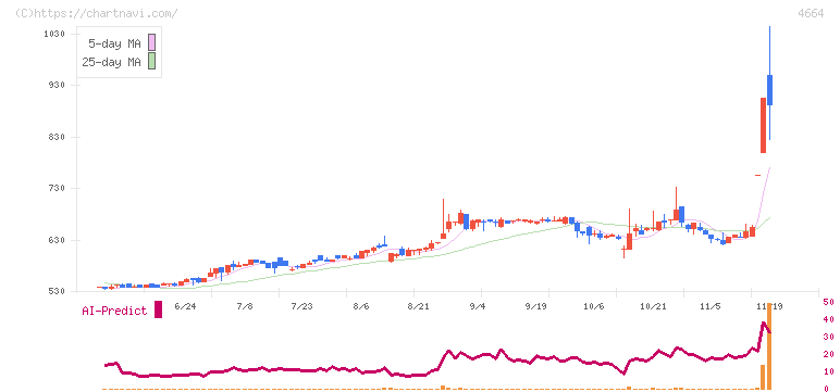 ＲＳＣ(4664)の日足チャート