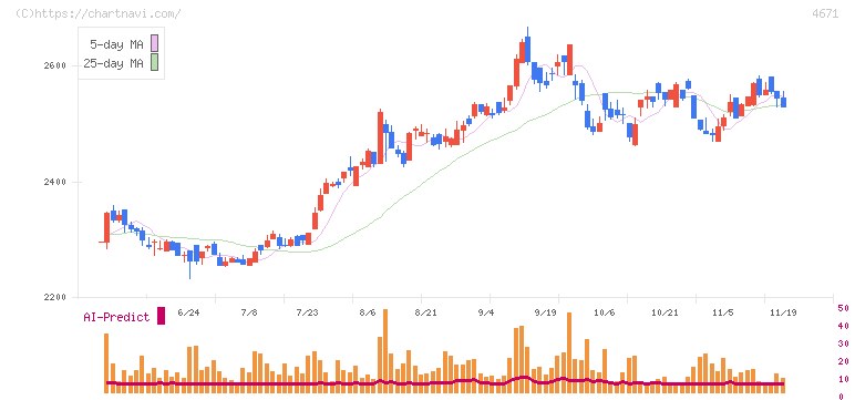 ファルコホールディングス(4671)の日足チャート