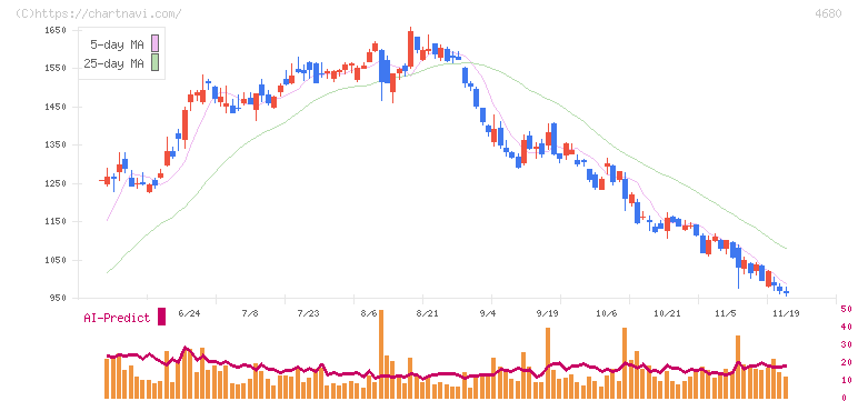 ラウンドワン(4680)の日足チャート
