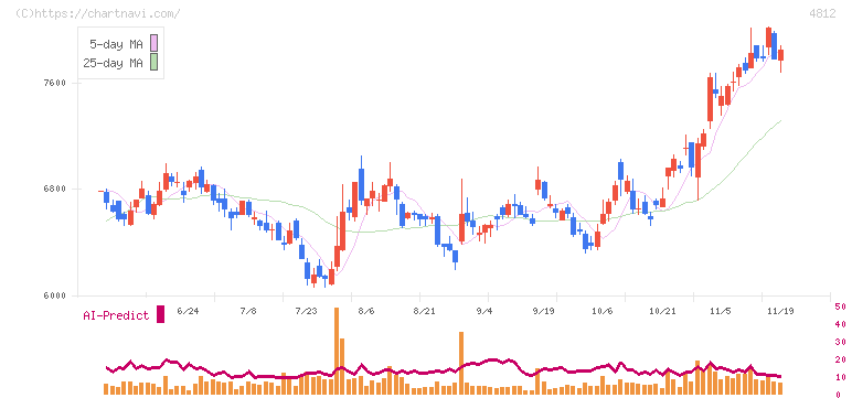 電通総研(4812)の日足チャート