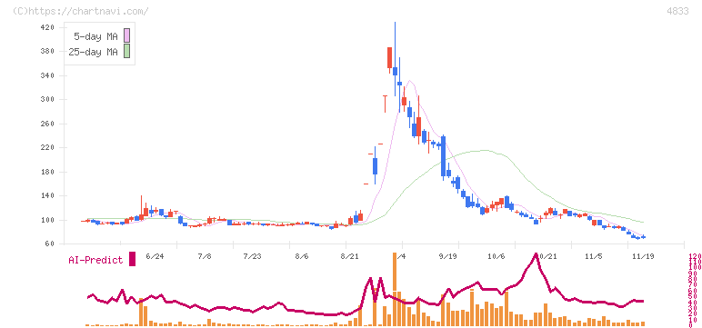Ｄｅｆ　ｃｏｎｓｕｌｔｉｎｇ(4833)の日足チャート