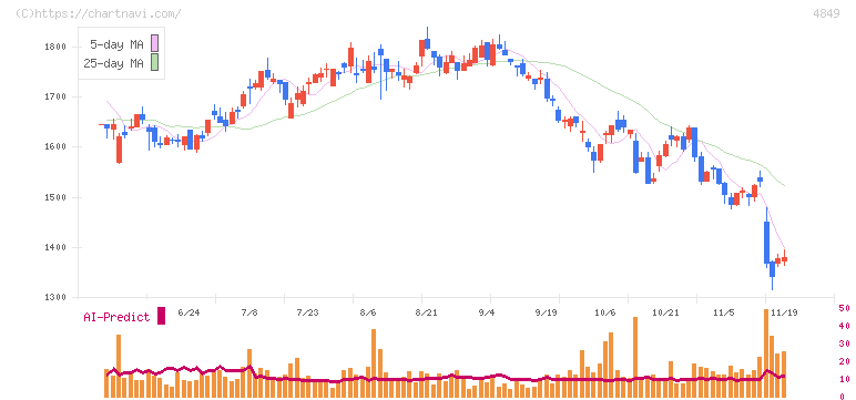 エン(4849)の日足チャート