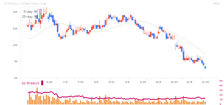 ファンペップ(4881)の日足チャート