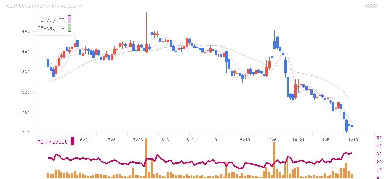 ステラファーマ(4888)の日足チャート