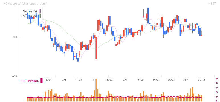 ポーラ・オルビスホールディングス(4927)の日足チャート